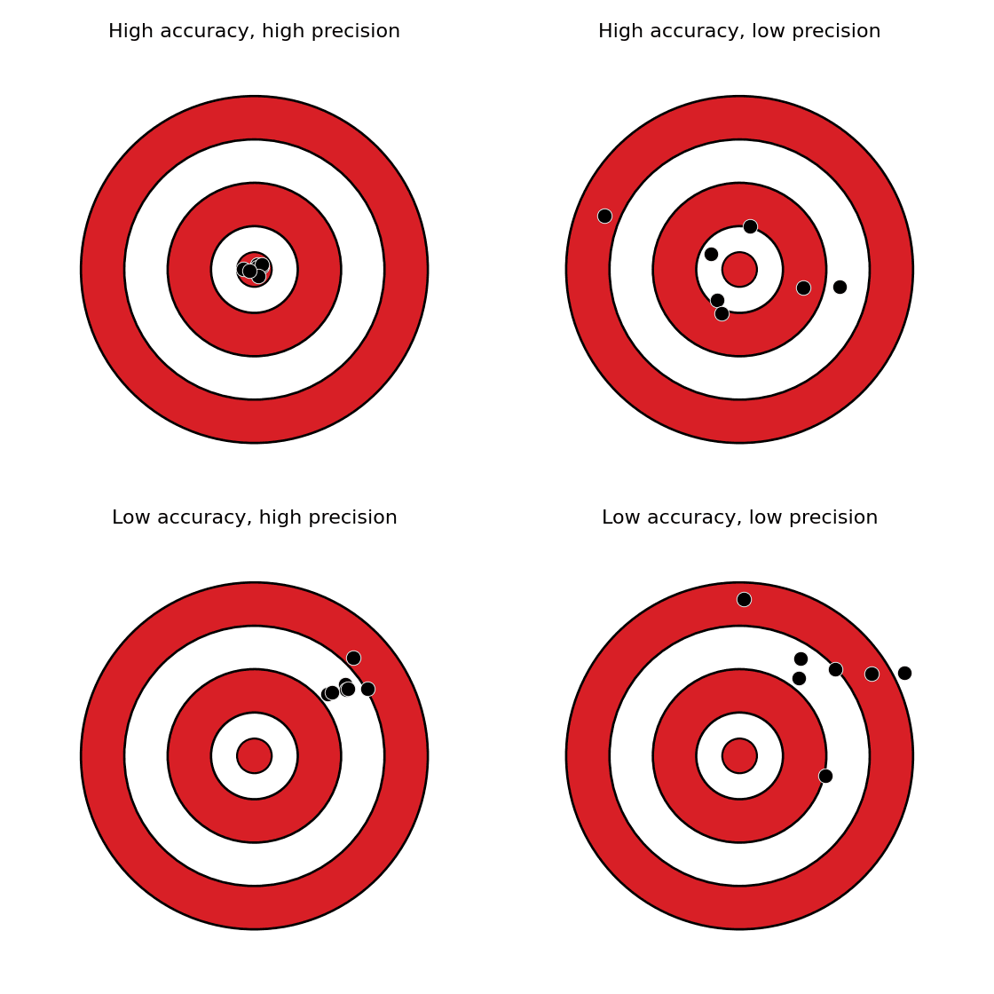 Four targets showing each combination of high or low accuracy and high or low precision.
