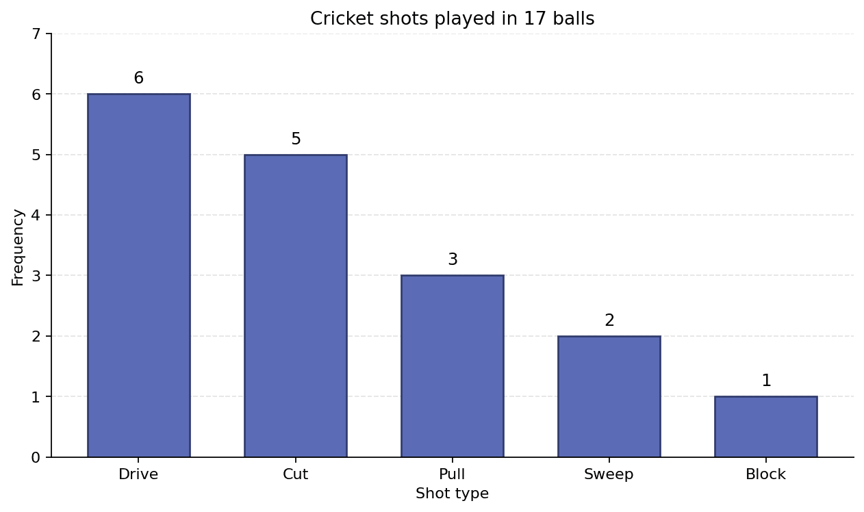 Bar chart of cricket shot types: Drive 6, Cut 5, Pull 3, Sweep 2, Block 1.