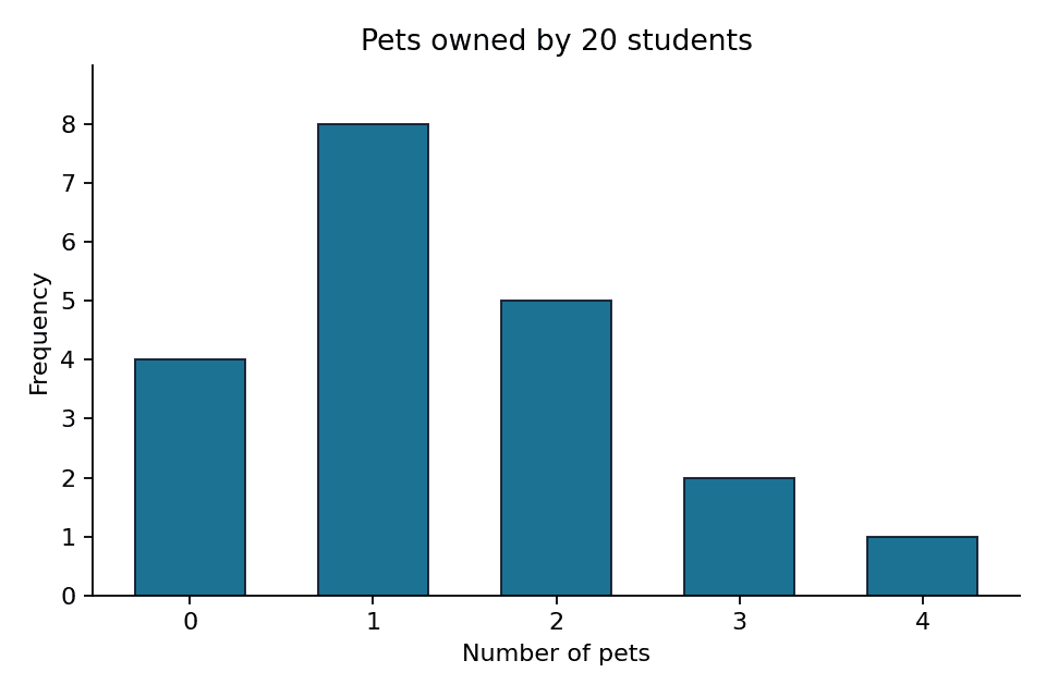 Bar chart: number of pets owned (0–4) versus number of students, peaking at 1 pet with 8 students.