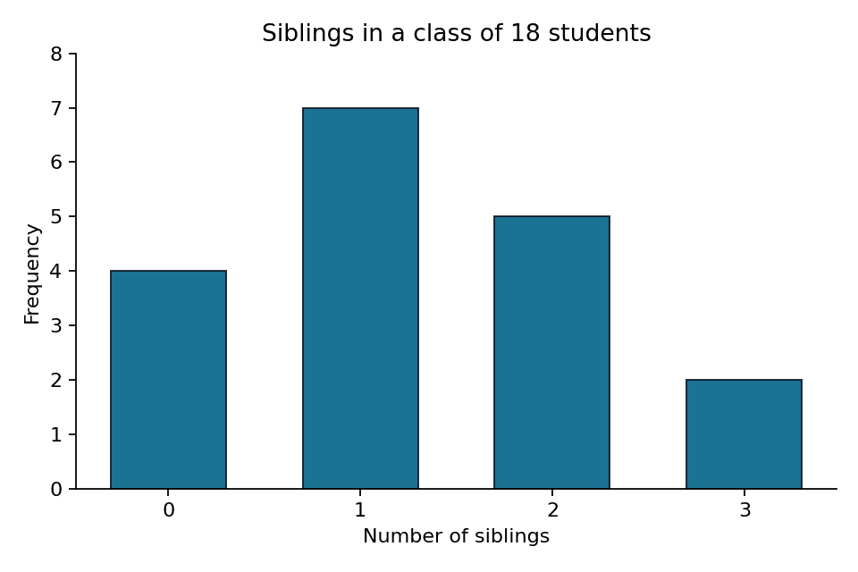 Bar chart: number of siblings (0–3) versus frequency for 18 students, peaking at 1 sibling with 7 students.