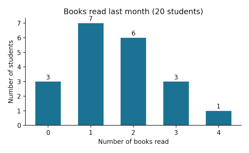Bar chart: books read last month by 20 students (0–4 books).