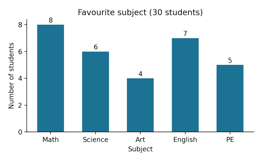 Bar chart: favourite subject among 30 students (Math, Science, Art, English, PE).