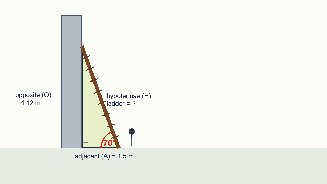 Ladder against a wall at a 70° ground angle: the triangle is steep, not 45° — opposite is much taller than the 1.5 m adjacent.