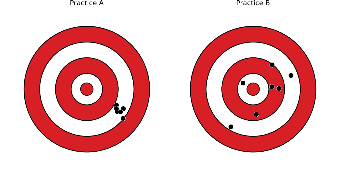 Two practice targets: Practice A shows a tight cluster off-centre; Practice B shows a loose cluster near the centre.