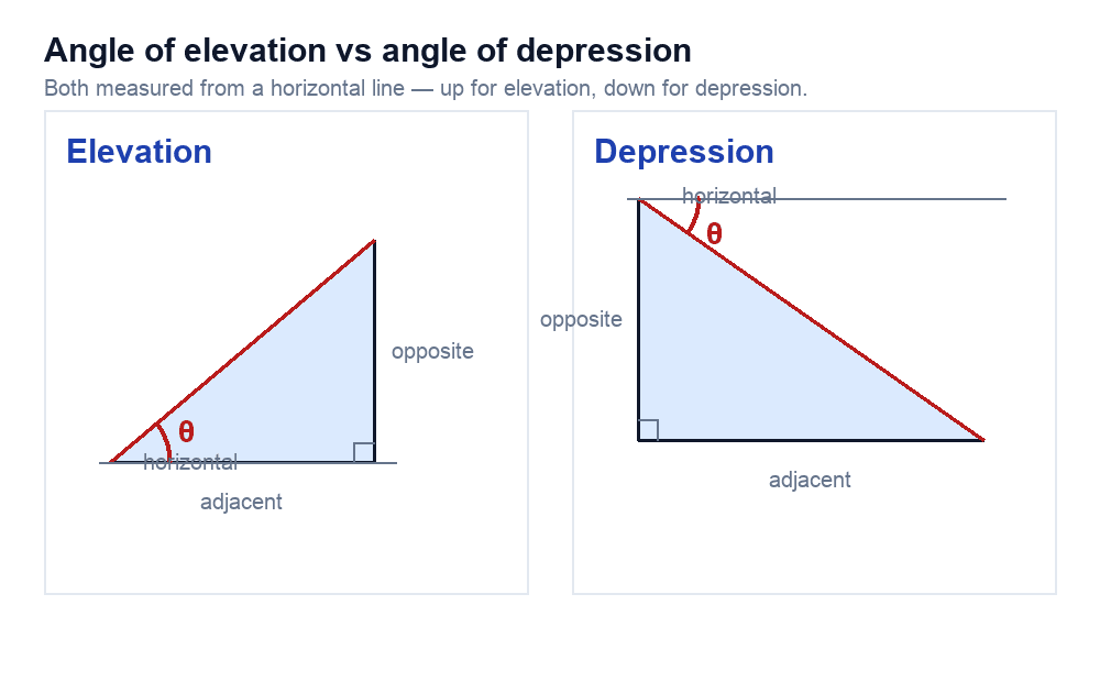 Two right triangles: elevation up from the horizontal base, depression down from a horizontal line at the top.