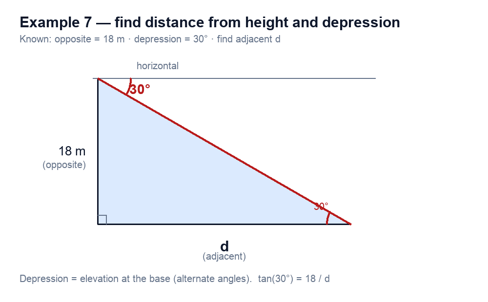 Bridge 18 m above water, depression 30° to a buoy; distance about 31.2 m.
