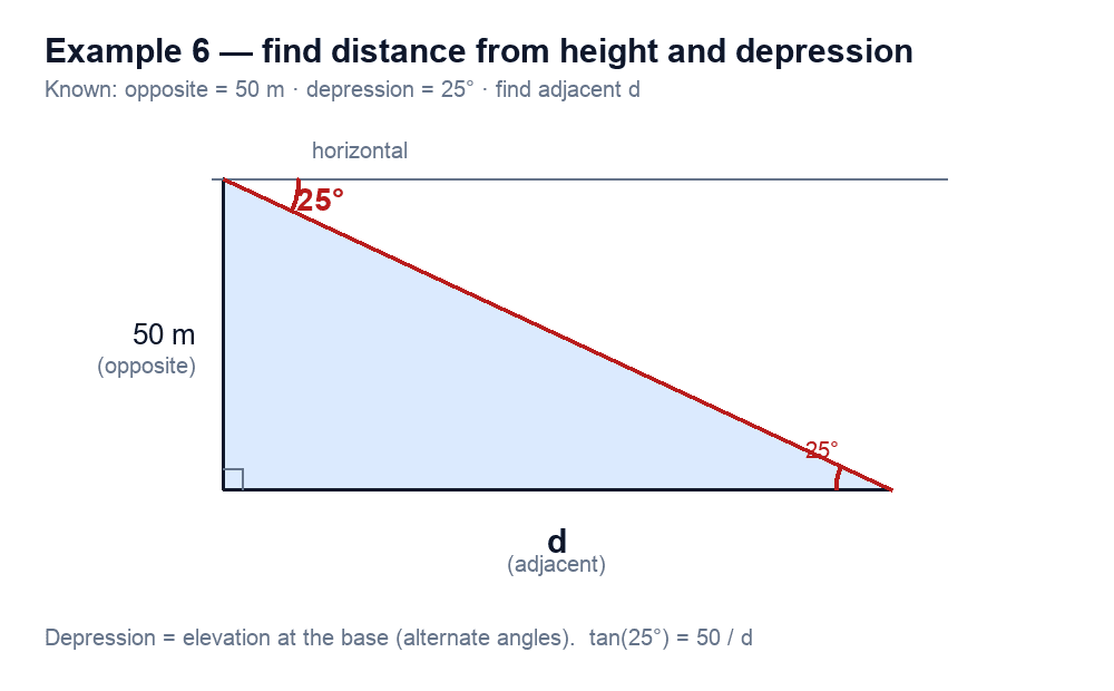 Right triangle: opposite 50 m, depression 25° (and matching 25° at the base), adjacent labelled d.