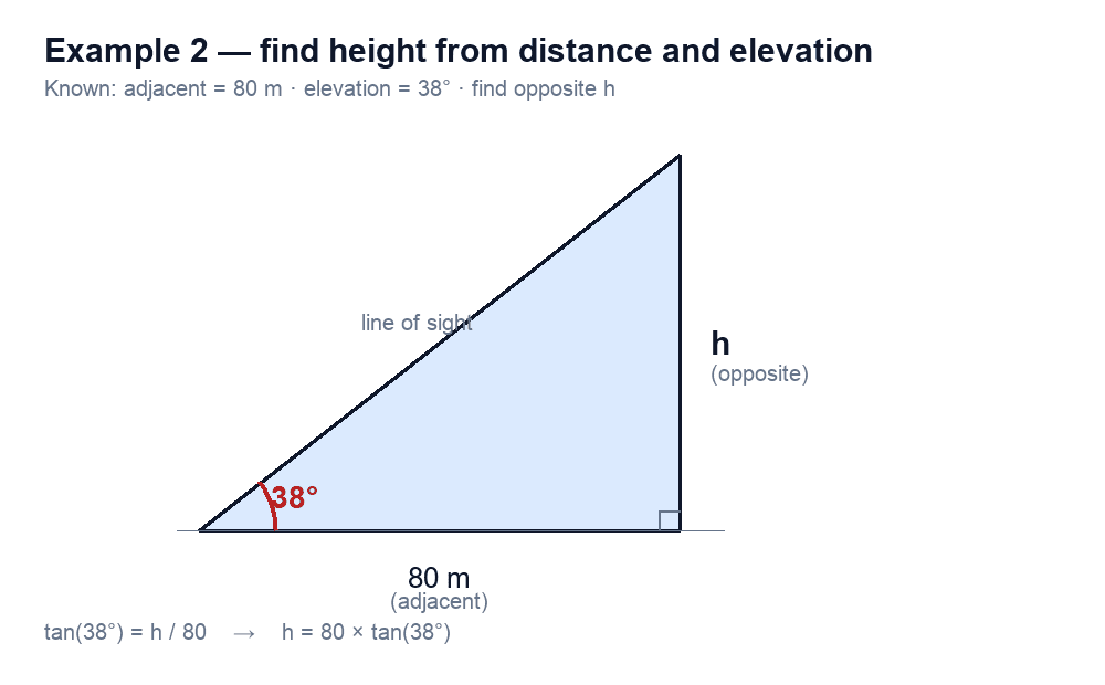 Right triangle: adjacent 80 m, elevation 38°, opposite labelled h.