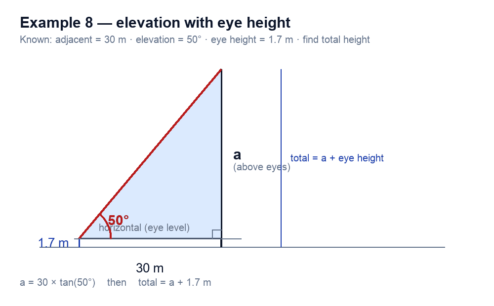 Right triangle above eye level: adjacent 30 m, elevation 50°, opposite a, plus 1.7 m eye height.