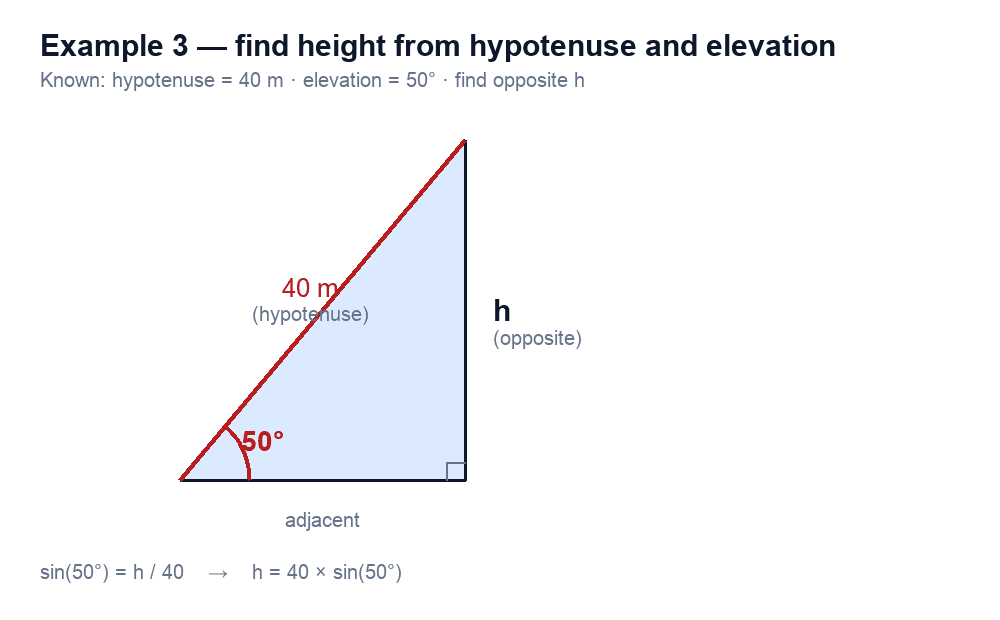 Right triangle: 40 m string as hypotenuse, 50° between the ground and the string, unknown height h.