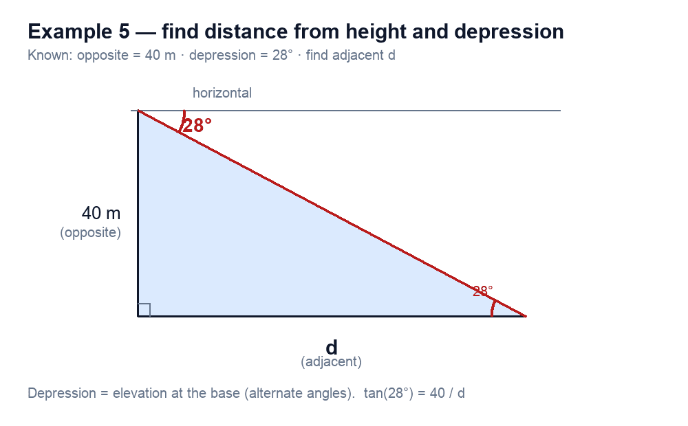 Right triangle: opposite 40 m, depression 28° from horizontal, adjacent labelled d.