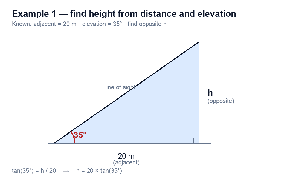 Right triangle: adjacent 20 m, elevation 35°, opposite labelled h.